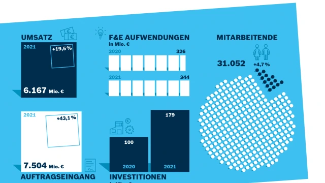 博世力士乐 2021 财政年度：关键数据