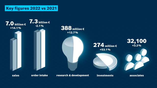 博世力士乐 2022 年与 2021 年的财务数据对比，具体包含以下领域：销售额、新增订单额、研发费用、投资金额和员工人数。
