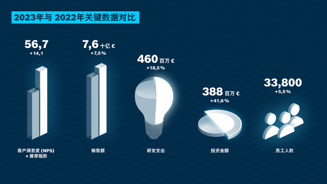 博世力士乐 2023 年与 2022 年业务数据对比：客户满意度 (NPS)、销售、研发、投资、员工。