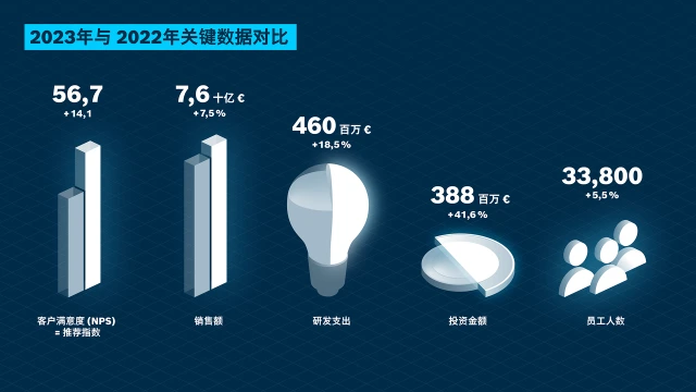 博世力士乐 2023 年与 2022 年业务数据对比：客户满意度 (NPS)、销售、研发、投资、员工。