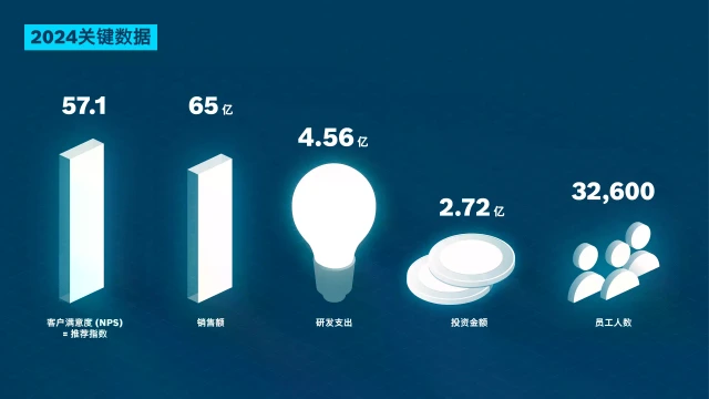 博世力士乐 2024 年业务数据：客户满意度（NPS）、销售额、研发费用、投资金额、员工人数。