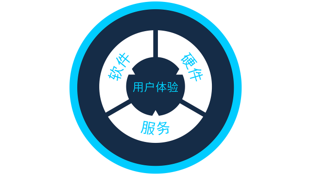 代表字母“UX”的图标，外层由“软件”、“硬件”和“服务”按钮组成的圆圈包围。