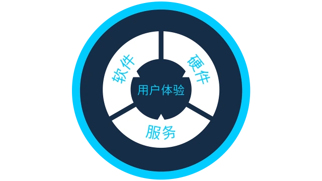代表字母“UX”的图标，外层由“软件”、“硬件”和“服务”按钮组成的圆圈包围。